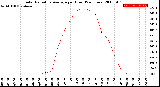 Milwaukee Weather Solar Radiation Average<br>per Hour<br>(24 Hours)