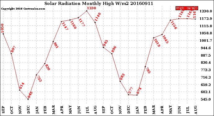 Milwaukee Weather Solar Radiation<br>Monthly High W/m2