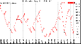 Milwaukee Weather THSW Index<br>Daily High