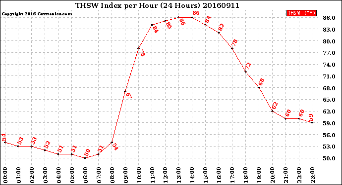 Milwaukee Weather THSW Index<br>per Hour<br>(24 Hours)