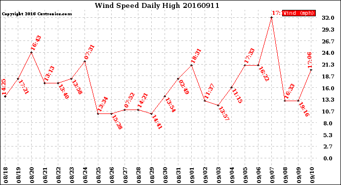 Milwaukee Weather Wind Speed<br>Daily High