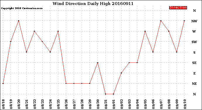 Milwaukee Weather Wind Direction<br>Daily High