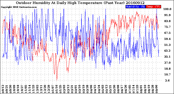 Milwaukee Weather Outdoor Humidity<br>At Daily High<br>Temperature<br>(Past Year)