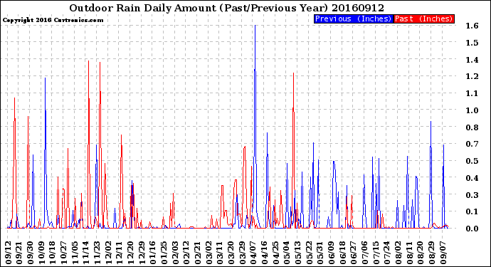 Milwaukee Weather Outdoor Rain<br>Daily Amount<br>(Past/Previous Year)