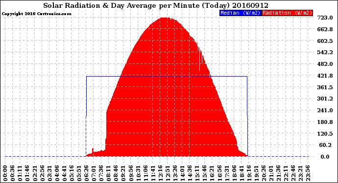 Milwaukee Weather Solar Radiation<br>& Day Average<br>per Minute<br>(Today)