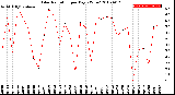 Milwaukee Weather Solar Radiation<br>per Day KW/m2