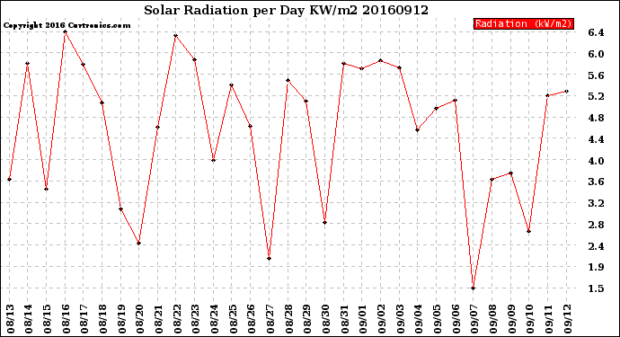 Milwaukee Weather Solar Radiation<br>per Day KW/m2