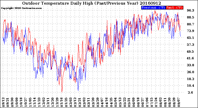 Milwaukee Weather Outdoor Temperature<br>Daily High<br>(Past/Previous Year)