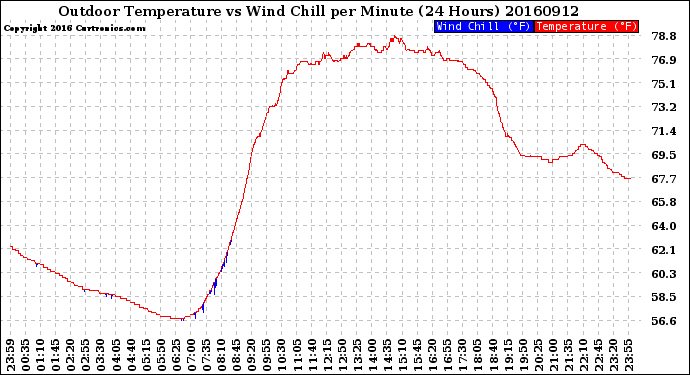 Milwaukee Weather Outdoor Temperature<br>vs Wind Chill<br>per Minute<br>(24 Hours)