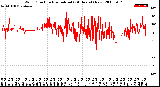 Milwaukee Weather Wind Direction<br>Normalized<br>(24 Hours) (New)