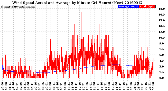 Milwaukee Weather Wind Speed<br>Actual and Average<br>by Minute<br>(24 Hours) (New)