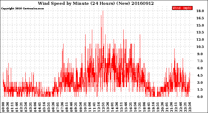 Milwaukee Weather Wind Speed<br>by Minute<br>(24 Hours) (New)