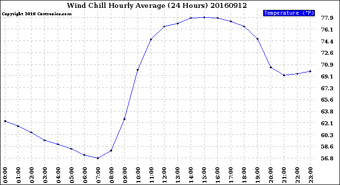 Milwaukee Weather Wind Chill<br>Hourly Average<br>(24 Hours)