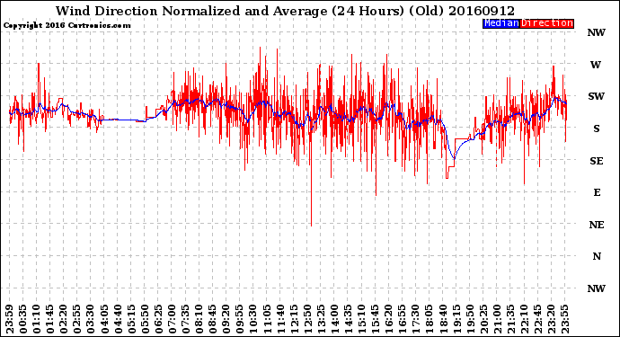 Milwaukee Weather Wind Direction<br>Normalized and Average<br>(24 Hours) (Old)