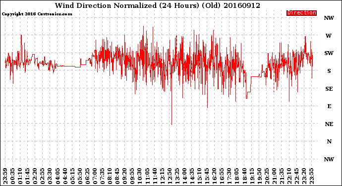 Milwaukee Weather Wind Direction<br>Normalized<br>(24 Hours) (Old)