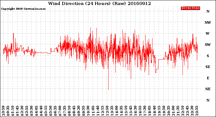 Milwaukee Weather Wind Direction<br>(24 Hours) (Raw)