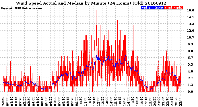 Milwaukee Weather Wind Speed<br>Actual and Median<br>by Minute<br>(24 Hours) (Old)