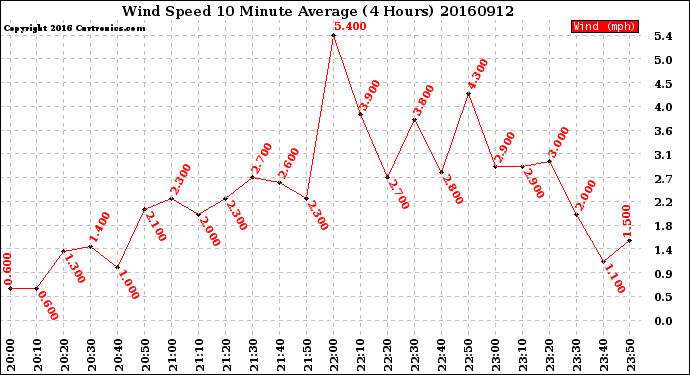 Milwaukee Weather Wind Speed<br>10 Minute Average<br>(4 Hours)