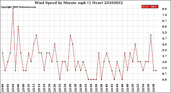 Milwaukee Weather Wind Speed<br>by Minute mph<br>(1 Hour)