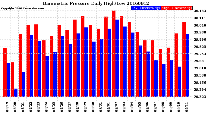 Milwaukee Weather Barometric Pressure<br>Daily High/Low