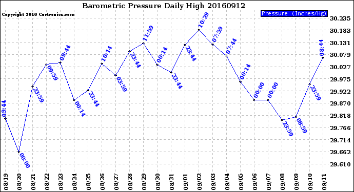 Milwaukee Weather Barometric Pressure<br>Daily High