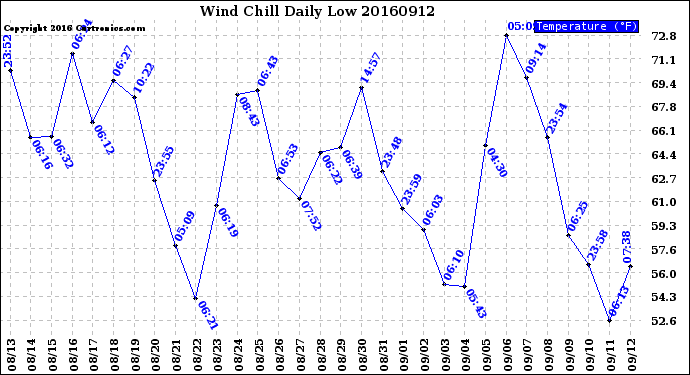 Milwaukee Weather Wind Chill<br>Daily Low