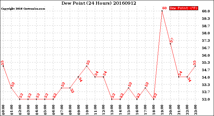 Milwaukee Weather Dew Point<br>(24 Hours)