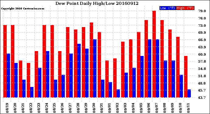 Milwaukee Weather Dew Point<br>Daily High/Low