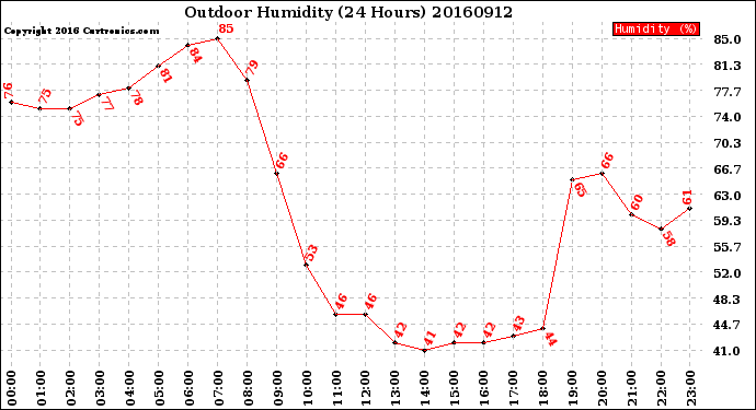 Milwaukee Weather Outdoor Humidity<br>(24 Hours)