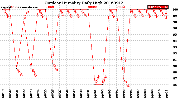 Milwaukee Weather Outdoor Humidity<br>Daily High