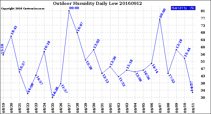 Milwaukee Weather Outdoor Humidity<br>Daily Low