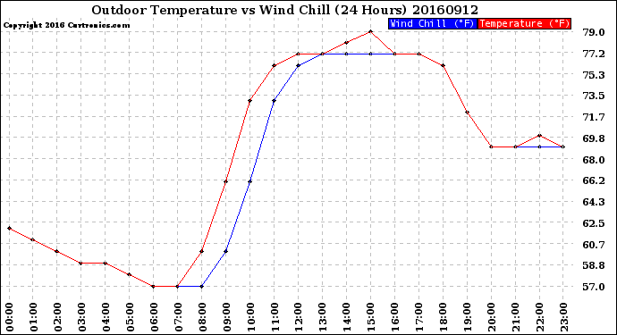 Milwaukee Weather Outdoor Temperature<br>vs Wind Chill<br>(24 Hours)