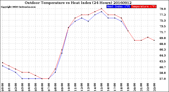 Milwaukee Weather Outdoor Temperature<br>vs Heat Index<br>(24 Hours)