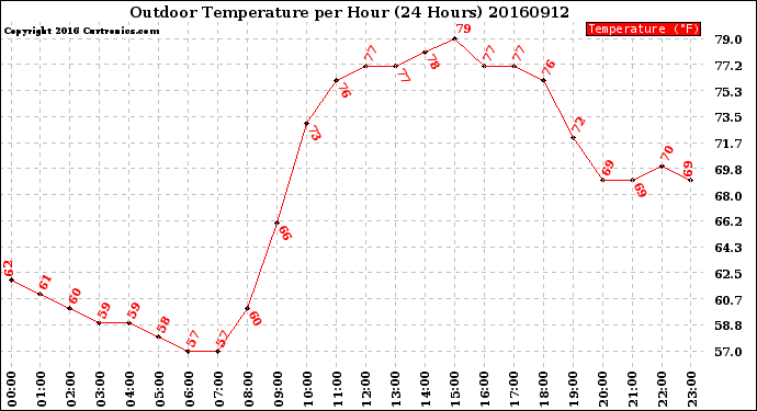 Milwaukee Weather Outdoor Temperature<br>per Hour<br>(24 Hours)