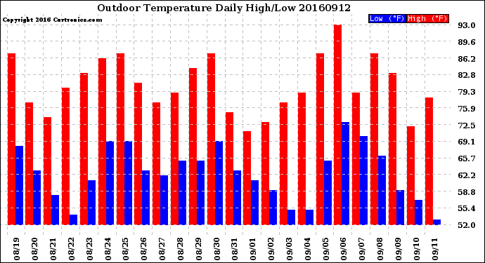 Milwaukee Weather Outdoor Temperature<br>Daily High/Low