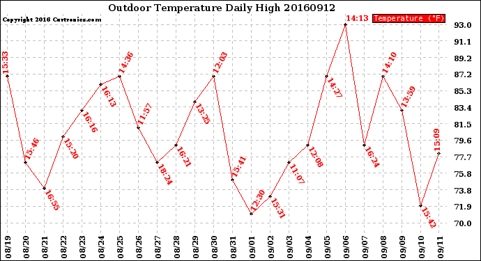 Milwaukee Weather Outdoor Temperature<br>Daily High