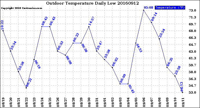 Milwaukee Weather Outdoor Temperature<br>Daily Low