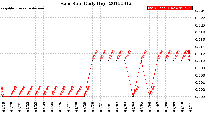 Milwaukee Weather Rain Rate<br>Daily High