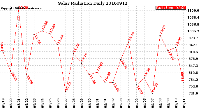 Milwaukee Weather Solar Radiation<br>Daily