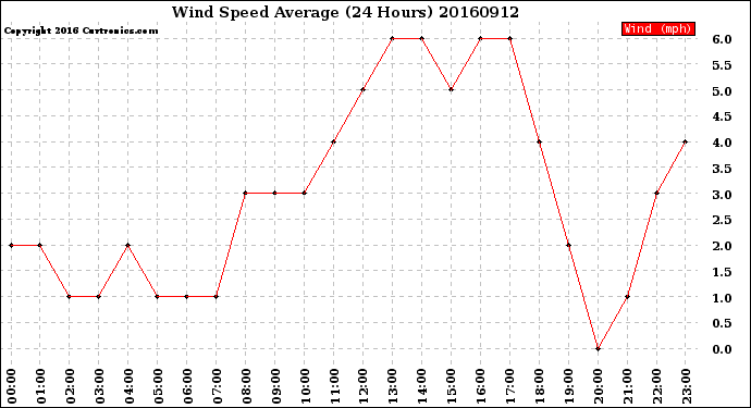 Milwaukee Weather Wind Speed<br>Average<br>(24 Hours)