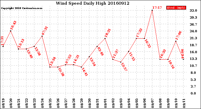 Milwaukee Weather Wind Speed<br>Daily High