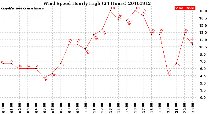 Milwaukee Weather Wind Speed<br>Hourly High<br>(24 Hours)