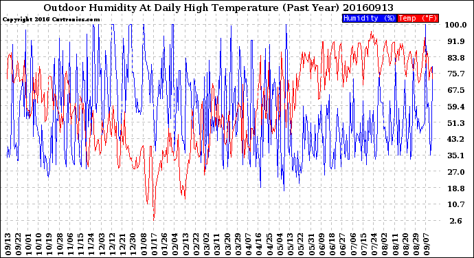 Milwaukee Weather Outdoor Humidity<br>At Daily High<br>Temperature<br>(Past Year)