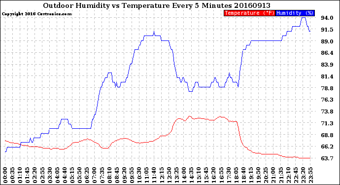 Milwaukee Weather Outdoor Humidity<br>vs Temperature<br>Every 5 Minutes