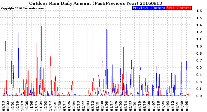 Milwaukee Weather Outdoor Rain<br>Daily Amount<br>(Past/Previous Year)