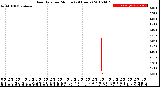 Milwaukee Weather Rain Rate<br>per Minute<br>(24 Hours)