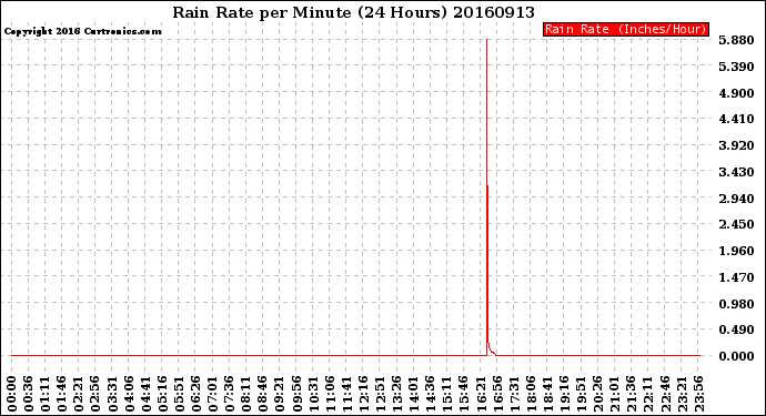 Milwaukee Weather Rain Rate<br>per Minute<br>(24 Hours)