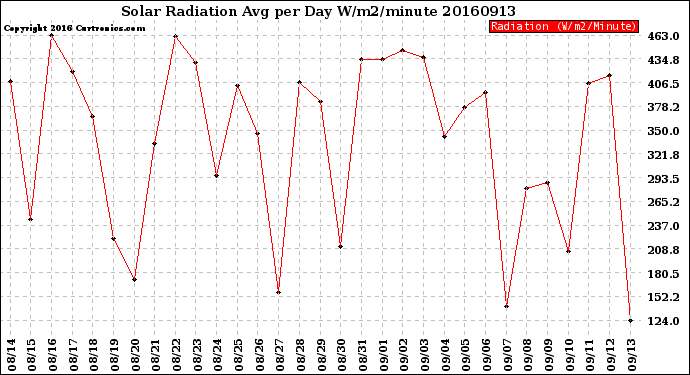 Milwaukee Weather Solar Radiation<br>Avg per Day W/m2/minute