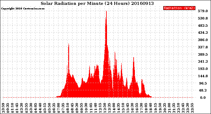 Milwaukee Weather Solar Radiation<br>per Minute<br>(24 Hours)