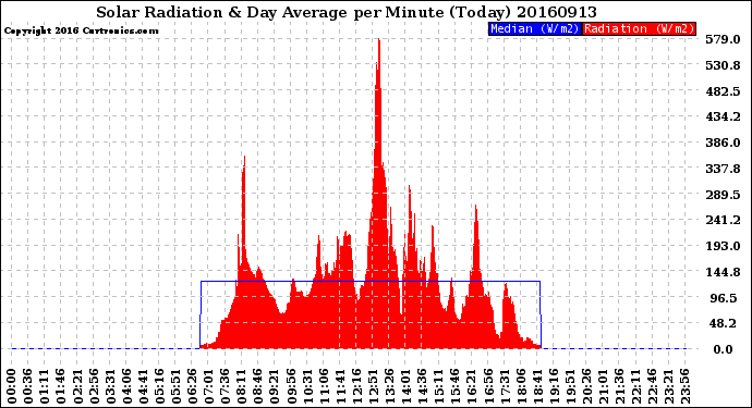 Milwaukee Weather Solar Radiation<br>& Day Average<br>per Minute<br>(Today)